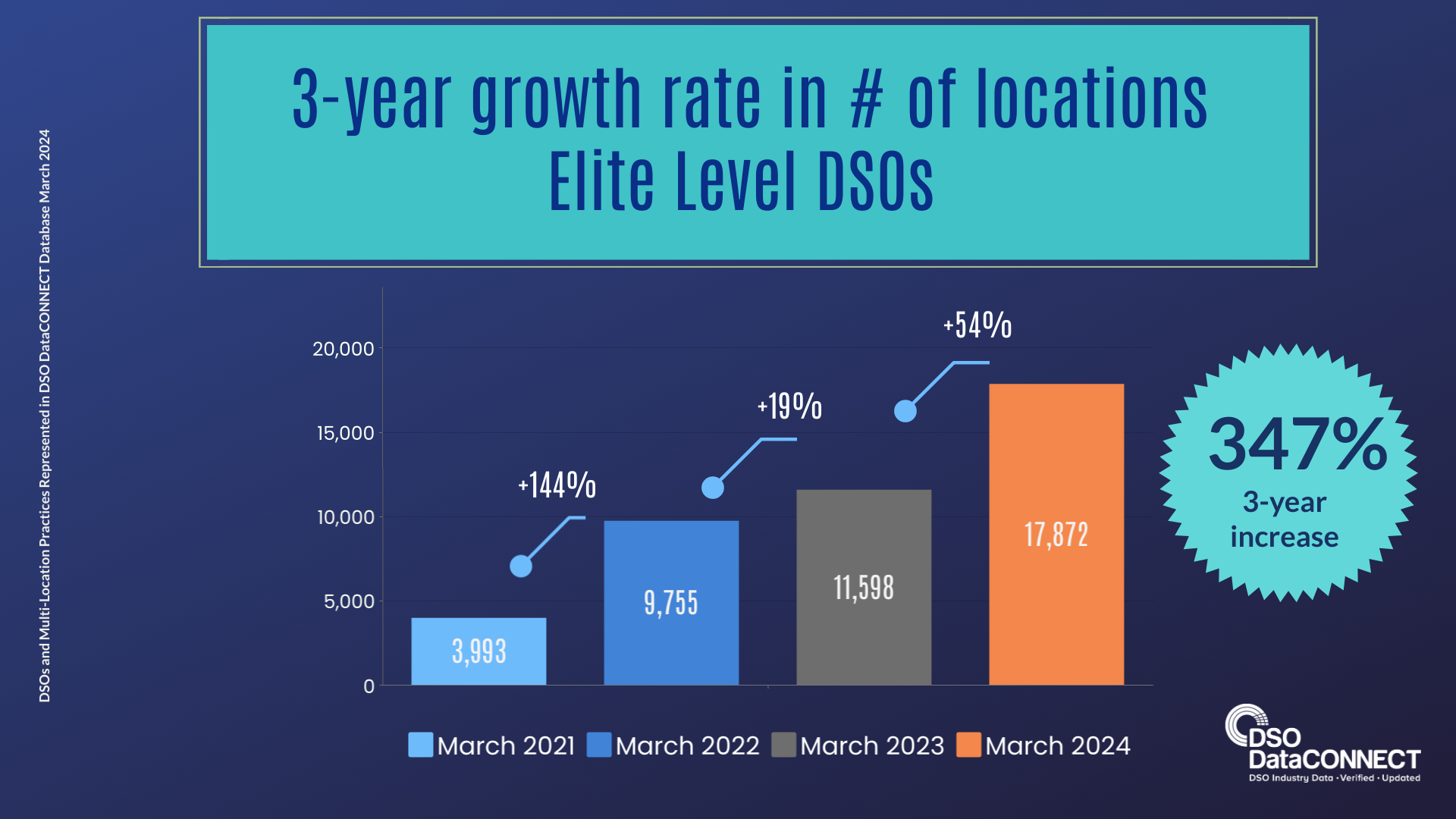 Elite Location Growth March 2024